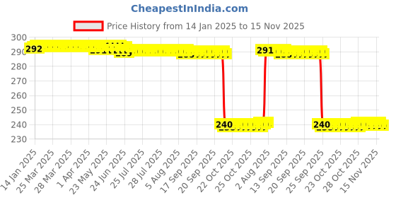 moglix.com Auto Pearl PVC &a; Plastic Black Combination Cable Lock for NMax 155 auto pearl Price History Graph from 14 Jan 2025 to 14 Nov 2025