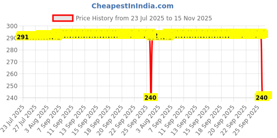 moglix.com Auto Pearl PVC &a; Plastic Black Combination Cable Lock for Notte auto pearl Price History Graph from 23 Jul 2025 to 15 Nov 2025