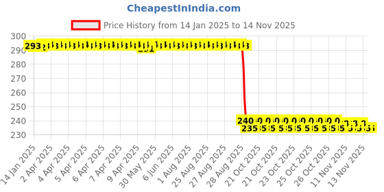 moglix.com Auto Pearl PVC &a; Plastic Black Combination Cable Lock for Notte 125 auto pearl Price History Graph from 14 Jan 2025 to 13 Nov 2025