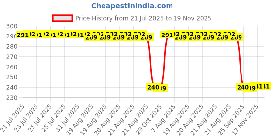 moglix.com Auto Pearl PVC &a; Plastic Black Combination Cable Lock for Notte 125 BS6 auto pearl Price History Graph from 21 Jul 2025 to 18 Nov 2025