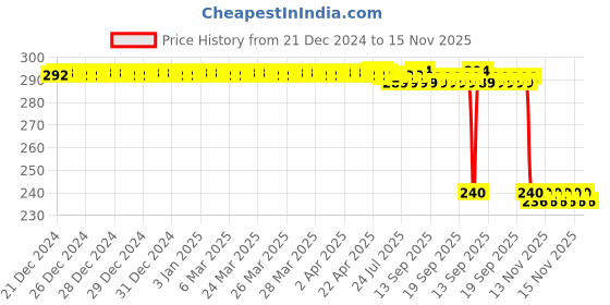 moglix.com Auto Pearl PVC &a; Plastic Black Combination Cable Lock for NTORQ auto pearl Price History Graph from 21 Dec 2024 to 15 Nov 2025