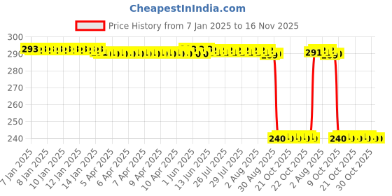 moglix.com Auto Pearl PVC &a; Plastic Black Combination Cable Lock for Ntorq 125 auto pearl Price History Graph from 7 Jan 2025 to 15 Nov 2025