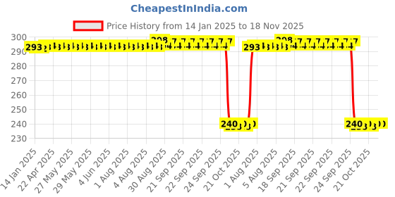 moglix.com Auto Pearl PVC &a; Plastic Black Combination Cable Lock for NV, 908 auto pearl Price History Graph from 14 Jan 2025 to 17 Nov 2025