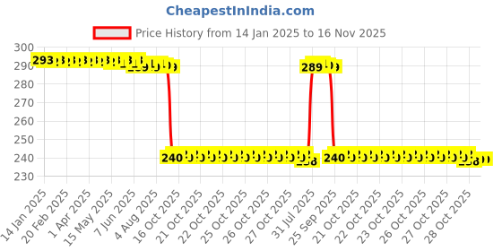 moglix.com Auto Pearl PVC &a; Plastic Black Combination Cable Lock for Panigale, 558 auto pearl Price History Graph from 14 Jan 2025 to 15 Nov 2025