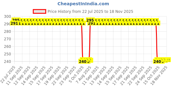 moglix.com Auto Pearl PVC &a; Plastic Black Combination Cable Lock for Pantero auto pearl Price History Graph from 22 Jul 2025 to 17 Nov 2025