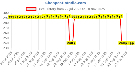 moglix.com Auto Pearl PVC &a; Plastic Black Combination Cable Lock for Passion Plus, 682 auto pearl Price History Graph from 22 Jul 2025 to 18 Nov 2025
