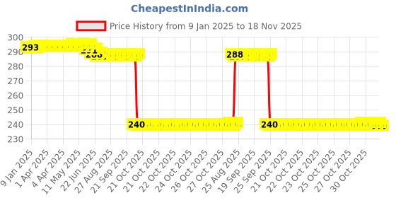 moglix.com Auto Pearl PVC &a; Plastic Black Combination Cable Lock for Passion Pro, 683 auto pearl Price History Graph from 9 Jan 2025 to 18 Nov 2025