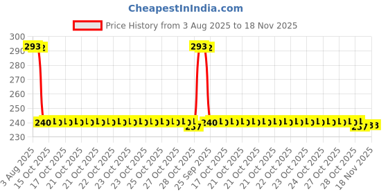 moglix.com Auto Pearl PVC &a; Plastic Black Combination Cable Lock for Passion Pro TR, 685 auto pearl Price History Graph from 3 Aug 2025 to 17 Nov 2025