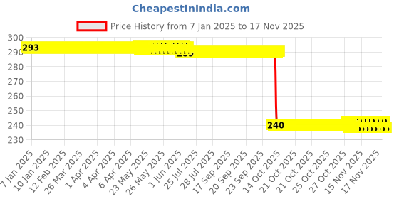 moglix.com Auto Pearl PVC &a; Plastic Black Combination Cable Lock for Passion Xpro, 686 auto pearl Price History Graph from 7 Jan 2025 to 16 Nov 2025