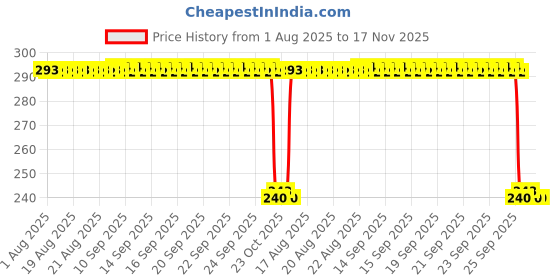 moglix.com Auto Pearl PVC &a; Plastic Black Combination Cable Lock for Pep Plus auto pearl Price History Graph from 1 Aug 2025 to 17 Nov 2025