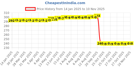 moglix.com Auto Pearl PVC &a; Plastic Black Combination Cable Lock for Phoenix auto pearl Price History Graph from 14 Jan 2025 to 10 Nov 2025