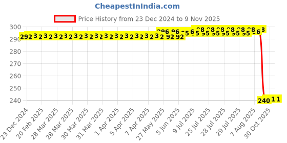 moglix.com Auto Pearl PVC &a; Plastic Black Combination Cable Lock for Phoenix 125 auto pearl Price History Graph from 23 Dec 2024 to 8 Nov 2025