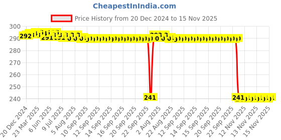 moglix.com Auto Pearl PVC &a; Plastic Black Combination Cable Lock for Platina 100 BS6, 931 auto pearl Price History Graph from 20 Dec 2024 to 15 Nov 2025