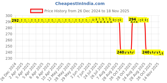 moglix.com Auto Pearl PVC &a; Plastic Black Combination Cable Lock for Platina 100 DTS-i, 932 auto pearl Price History Graph from 26 Dec 2024 to 18 Nov 2025