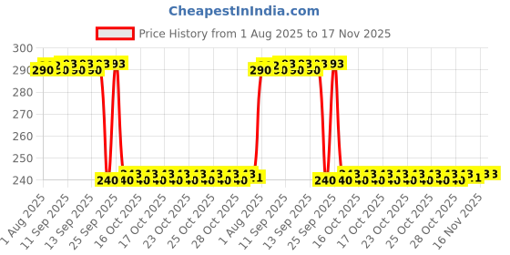 moglix.com Auto Pearl PVC &a; Plastic Black Combination Cable Lock for Platina 110, 933 auto pearl Price History Graph from 1 Aug 2025 to 17 Nov 2025