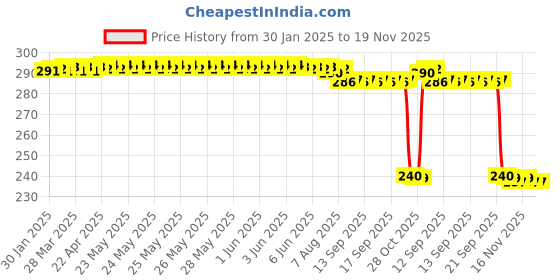 moglix.com Auto Pearl PVC &a; Plastic Black Combination Cable Lock for Platina 110 H-Gear, 934 auto pearl Price History Graph from 30 Jan 2025 to 18 Nov 2025