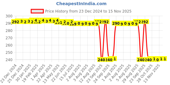 moglix.com Auto Pearl PVC &a; Plastic Black Combination Cable Lock for Pleasure, 687 auto pearl Price History Graph from 23 Dec 2024 to 15 Nov 2025