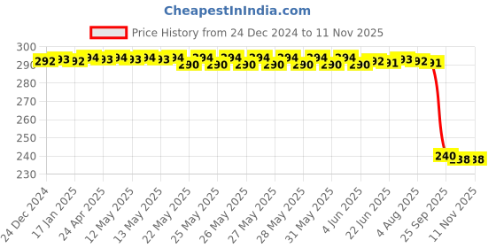 moglix.com Auto Pearl PVC &a; Plastic Black Combination Cable Lock for Praise auto pearl Price History Graph from 24 Dec 2024 to 10 Nov 2025