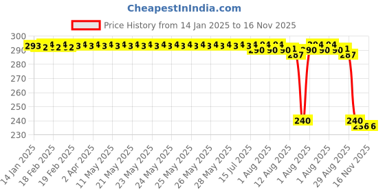 moglix.com Auto Pearl PVC &a; Plastic Black Combination Cable Lock for Pulsar 125 Neon, 938 auto pearl Price History Graph from 14 Jan 2025 to 16 Nov 2025