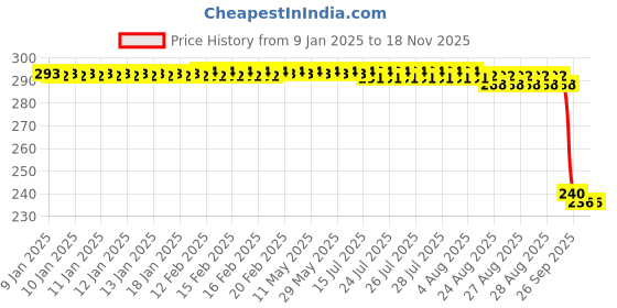 moglix.com Auto Pearl PVC &a; Plastic Black Combination Cable Lock for Pulsar 135 BS6, 941 auto pearl Price History Graph from 9 Jan 2025 to 16 Nov 2025