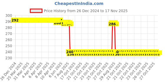 moglix.com Auto Pearl PVC &a; Plastic Black Combination Cable Lock for Pulsar 150 BS6, 944 auto pearl Price History Graph from 26 Dec 2024 to 17 Nov 2025