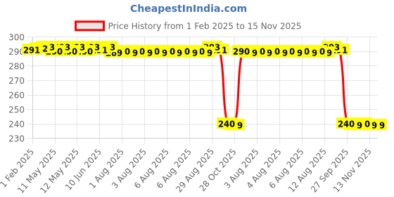 moglix.com Auto Pearl PVC &a; Plastic Black Combination Cable Lock for Pulsar 180 DTS-i, 950 auto pearl Price History Graph from 1 Feb 2025 to 14 Nov 2025
