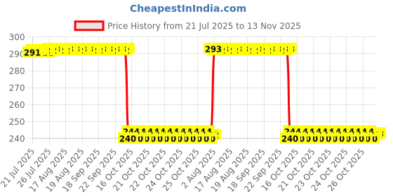 moglix.com Auto Pearl PVC &a; Plastic Black Combination Cable Lock for Pulsar 180F, 951 auto pearl Price History Graph from 21 Jul 2025 to 13 Nov 2025