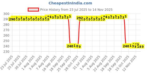 moglix.com Auto Pearl PVC &a; Plastic Black Combination Cable Lock for Pulsar 180F BS6, 952 auto pearl Price History Graph from 23 Jul 2025 to 13 Nov 2025