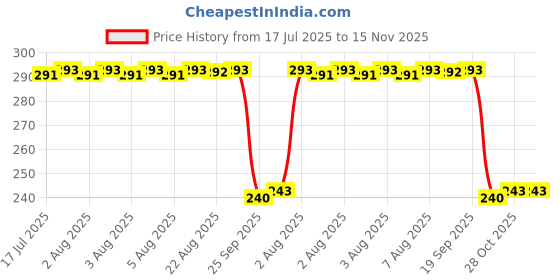 moglix.com Auto Pearl PVC &a; Plastic Black Combination Cable Lock for Pulsar 180NS, 953 auto pearl Price History Graph from 17 Jul 2025 to 12 Nov 2025