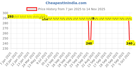 moglix.com Auto Pearl PVC &a; Plastic Black Combination Cable Lock for Pulsar 220 BS6, 961 auto pearl Price History Graph from 7 Jan 2025 to 14 Nov 2025