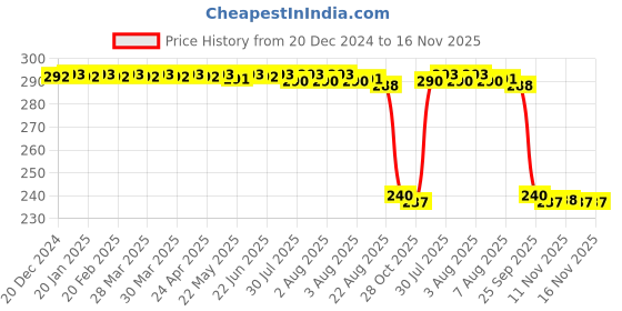 moglix.com Auto Pearl PVC &a; Plastic Black Combination Cable Lock for Pulsar 220F, 963 auto pearl Price History Graph from 20 Dec 2024 to 15 Nov 2025