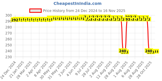 moglix.com Auto Pearl PVC &a; Plastic Black Combination Cable Lock for Pulsar, 936 auto pearl Price History Graph from 24 Dec 2024 to 15 Nov 2025