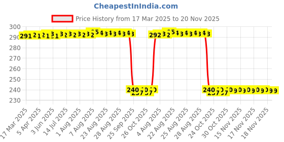 moglix.com Auto Pearl PVC &a; Plastic Black Combination Cable Lock for R15 V3 auto pearl Price History Graph from 17 Mar 2025 to 19 Nov 2025