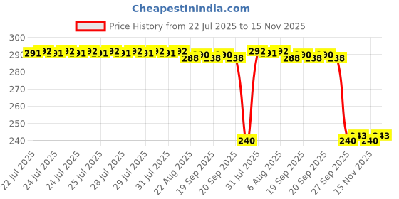 moglix.com Auto Pearl PVC &a; Plastic Black Combination Cable Lock for R15S auto pearl Price History Graph from 22 Jul 2025 to 15 Nov 2025