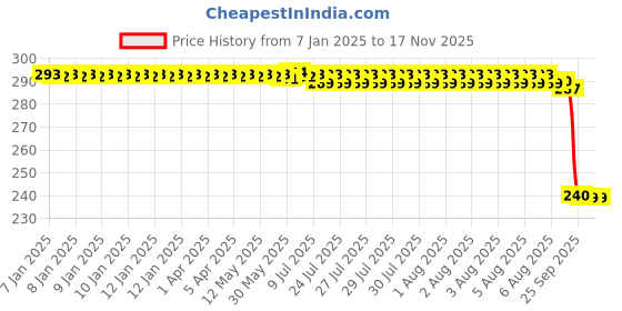moglix.com Auto Pearl PVC &a; Plastic Black Combination Cable Lock for R15S BS6 auto pearl Price History Graph from 7 Jan 2025 to 15 Nov 2025
