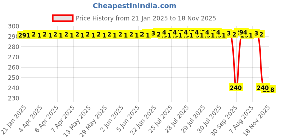 moglix.com Auto Pearl PVC &a; Plastic Black Combination Cable Lock for R30 electric scooter, 520 auto pearl Price History Graph from 21 Jan 2025 to 18 Nov 2025