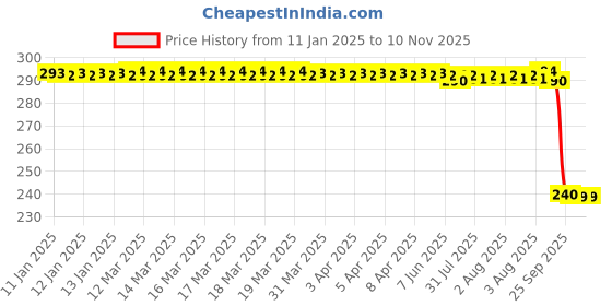moglix.com Auto Pearl PVC &a; Plastic Black Combination Cable Lock for Raider auto pearl Price History Graph from 11 Jan 2025 to 9 Nov 2025