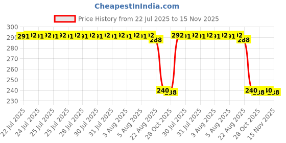 moglix.com Auto Pearl PVC &a; Plastic Black Combination Cable Lock for Ray ZR auto pearl Price History Graph from 22 Jul 2025 to 15 Nov 2025