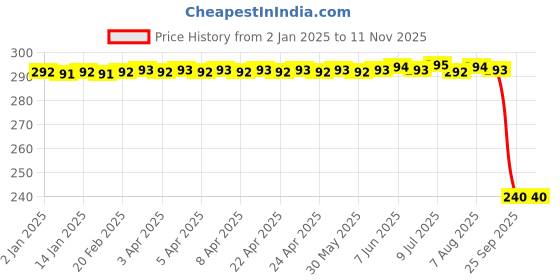 moglix.com Auto Pearl PVC &a; Plastic Black Combination Cable Lock for Ray ZR-125FI BS6 auto pearl Price History Graph from 2 Jan 2025 to 11 Nov 2025