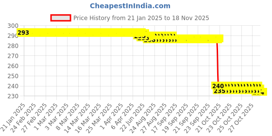 moglix.com Auto Pearl PVC &a; Plastic Black Combination Cable Lock for RayZR 125 BS6 auto pearl Price History Graph from 21 Jan 2025 to 17 Nov 2025