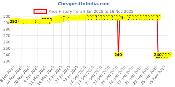 moglix.com Auto Pearl PVC &a; Plastic Black Combination Cable Lock for RayZR 125 Fi auto pearl Price History Graph from 8 Jan 2025 to 15 Nov 2025