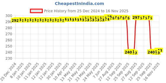 moglix.com Auto Pearl PVC &a; Plastic Black Combination Cable Lock for RC 200, 899 auto pearl Price History Graph from 25 Dec 2024 to 15 Nov 2025
