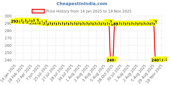 moglix.com Auto Pearl PVC &a; Plastic Black Combination Cable Lock for RC 200 BS6, 900 auto pearl Price History Graph from 14 Jan 2025 to 18 Nov 2025