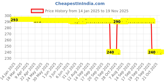 moglix.com Auto Pearl PVC &a; Plastic Black Combination Cable Lock for RC 390, 901 auto pearl Price History Graph from 14 Jan 2025 to 18 Nov 2025