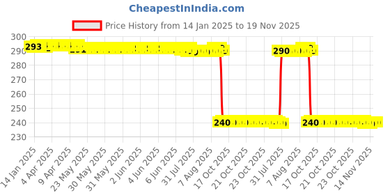 moglix.com Auto Pearl PVC &a; Plastic Black Combination Cable Lock for RC 390 BS6, 902 auto pearl Price History Graph from 14 Jan 2025 to 18 Nov 2025