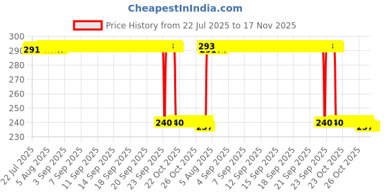 moglix.com Auto Pearl PVC &a; Plastic Black Combination Cable Lock for RC125 BS6, 898 auto pearl Price History Graph from 22 Jul 2025 to 16 Nov 2025