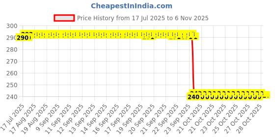 moglix.com Auto Pearl PVC &a; Plastic Black Combination Cable Lock for RD 350 auto pearl Price History Graph from 17 Jul 2025 to 5 Nov 2025