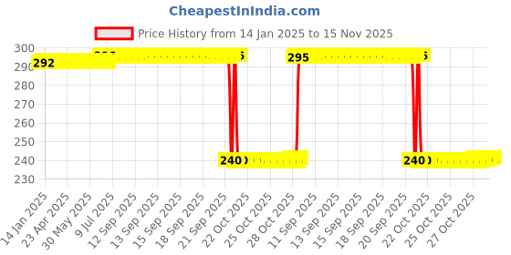 moglix.com Auto Pearl PVC &a; Plastic Black Combination Cable Lock for Ridge Plus auto pearl Price History Graph from 14 Jan 2025 to 15 Nov 2025