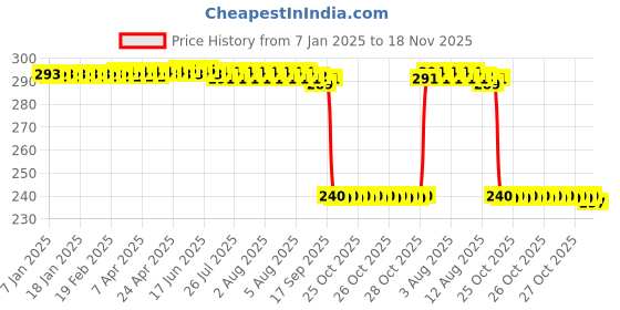 moglix.com Auto Pearl PVC &a; Plastic Black Combination Cable Lock for Roadmaster, 805 auto pearl Price History Graph from 7 Jan 2025 to 18 Nov 2025