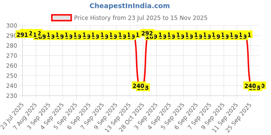 moglix.com Auto Pearl PVC &a; Plastic Black Combination Cable Lock for Roadster 650, 545 auto pearl Price History Graph from 23 Jul 2025 to 15 Nov 2025